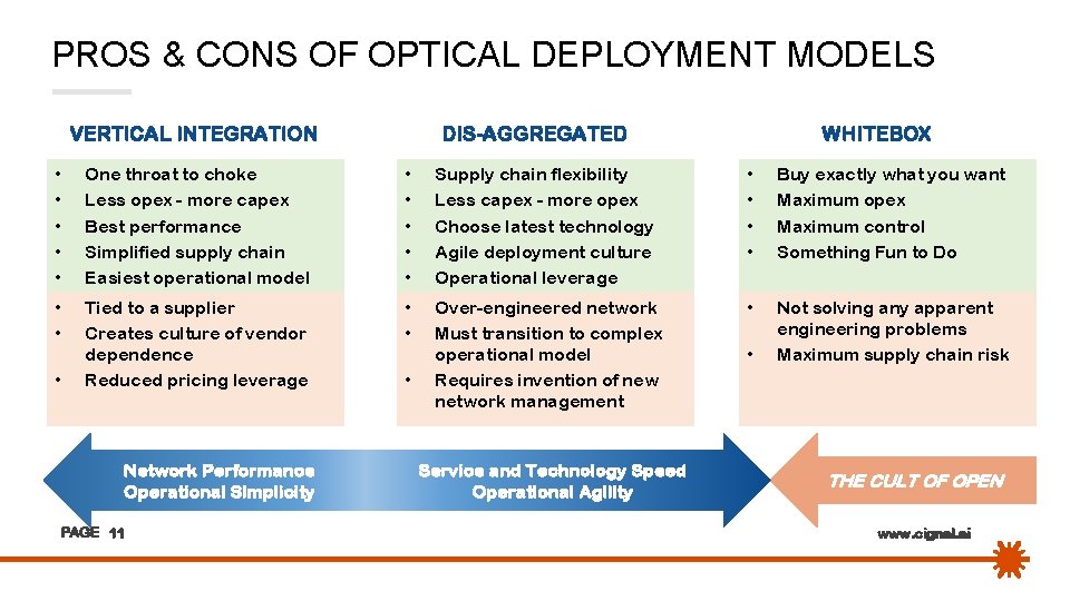 PROS & CONS OF OPTICAL DEPLOYMENT MODELS VERTICAL INTEGRATION DIS-AGGREGATED WHITEBOX • • •