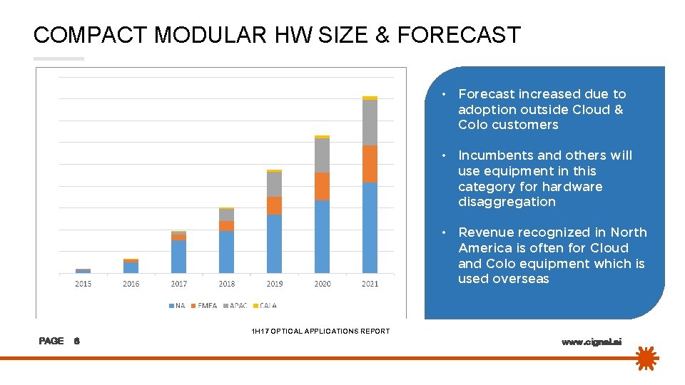 COMPACT MODULAR HW SIZE & FORECAST • Forecast increased due to adoption outside Cloud