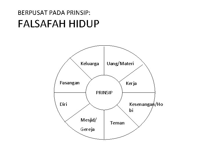 BERPUSAT PADA PRINSIP: FALSAFAH HIDUP Keluarga Uang/Materi Pasangan Kerja PRINSIP Diri Kesenangan/Ho bi Mesjid/