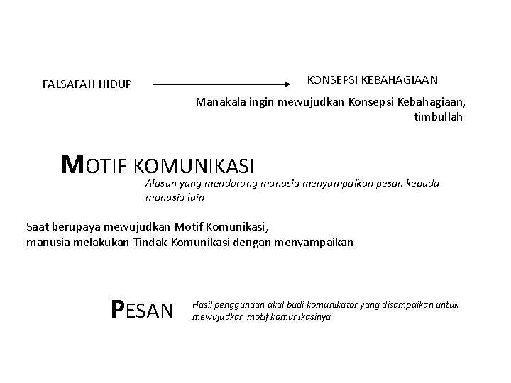 KONSEPSI KEBAHAGIAAN FALSAFAH HIDUP Manakala ingin mewujudkan Konsepsi Kebahagiaan, timbullah MOTIF KOMUNIKASI Alasan yang