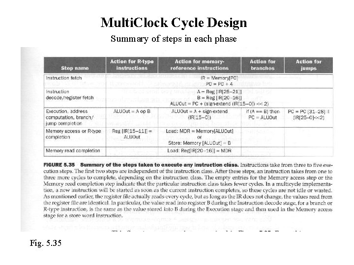 Multi. Clock Cycle Design Summary of steps in each phase Fig. 5. 35 