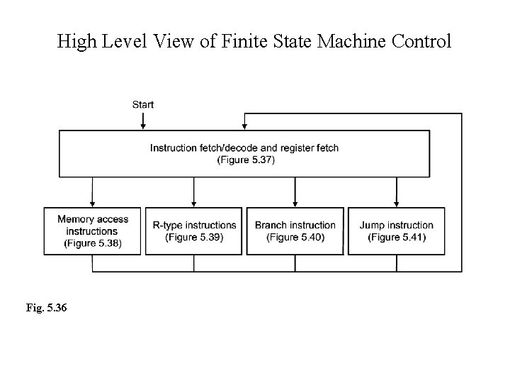 High Level View of Finite State Machine Control Fig. 5. 36 