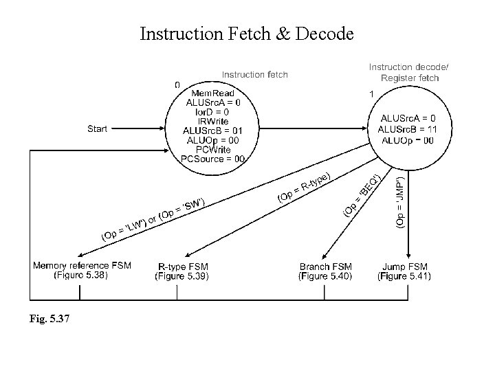 Instruction Fetch & Decode Fig. 5. 37 