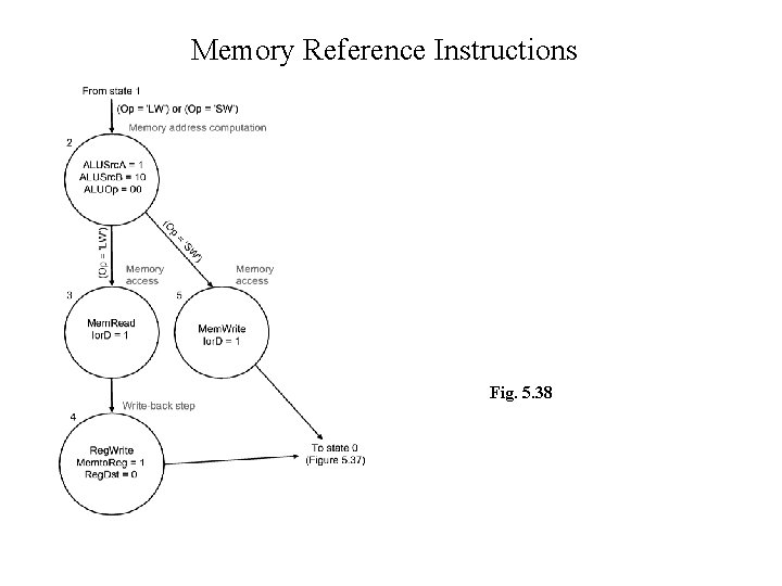 Memory Reference Instructions Fig. 5. 38 