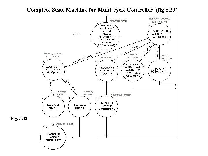 Complete State Machine for Multi-cycle Controller (fig 5. 33) Fig. 5. 42 