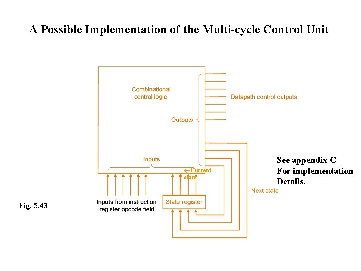 A Possible Implementation of the Multi-cycle Control Unit Current state Fig. 5. 43 See