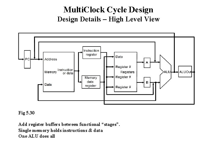 Multi. Clock Cycle Design Details – High Level View Fig 5. 30 Add register