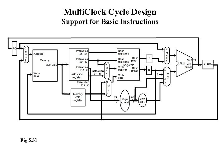 Multi. Clock Cycle Design Support for Basic Instructions Fig 5. 31 