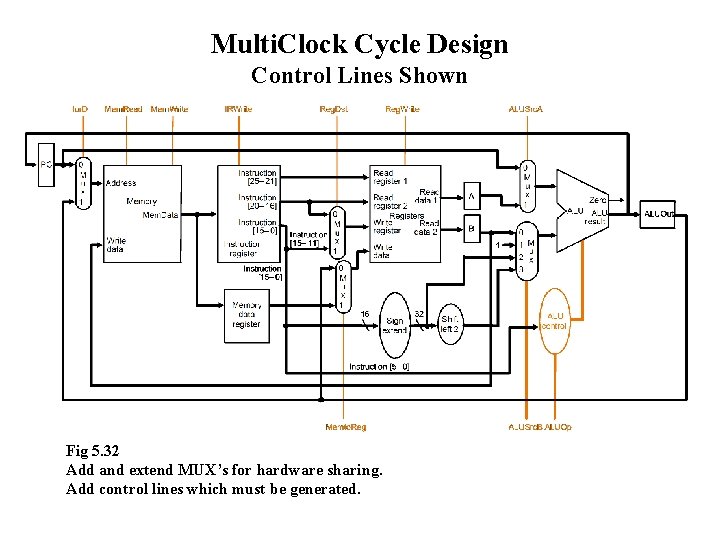 Multi. Clock Cycle Design Control Lines Shown Fig 5. 32 Add and extend MUX’s