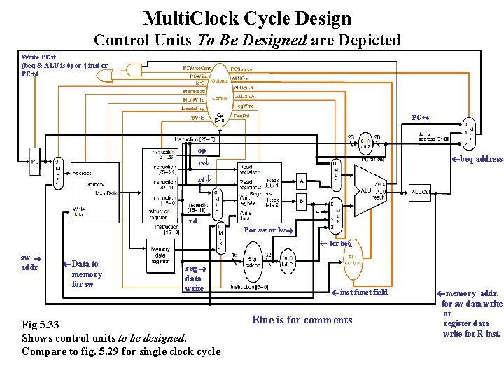 Multi. Clock Cycle Design Control Units To Be Designed are Depicted Write PC if