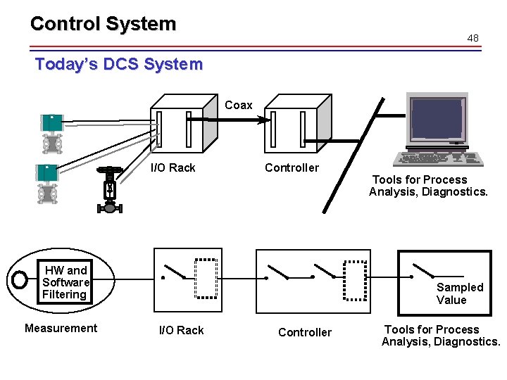 Control System 48 Today’s DCS System Coax I/O Rack Controller HW and Software Filtering Control System 48 Today’s DCS System Coax I/O Rack Controller HW and Software Filtering