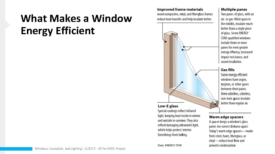 What Makes a Window Energy Efficient Windows, Insulation, and Lighting - 11/8/17 - ©The