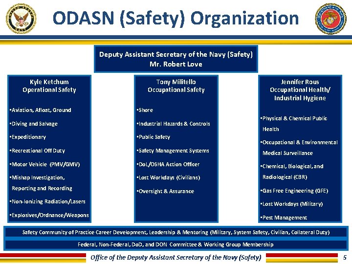 ODASN (Safety) Organization Deputy Assistant Secretary of the Navy (Safety) Mr. Robert Love Kyle