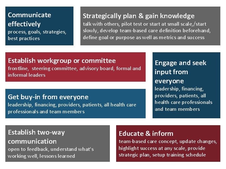 Communicate effectively process, goals, strategies, best practices Strategically plan & gain knowledge talk with