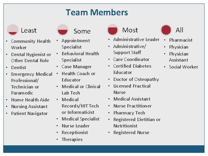 Team Members Least • Community Health Worker • Dental Hygienist or Other Dental Role