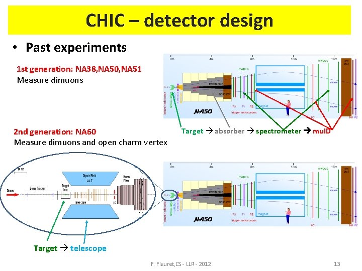 CHIC – detector design • Past experiments 1 st generation: NA 38, NA 50,