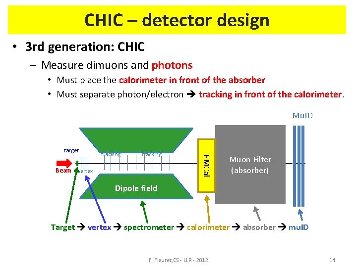 CHIC – detector design • 3 rd generation: CHIC – Measure dimuons and photons
