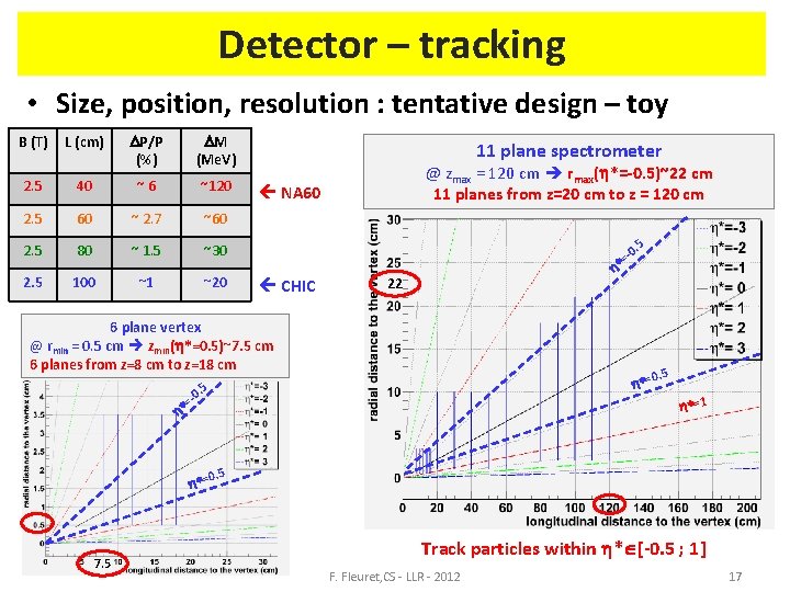 Detector – tracking • Size, position, resolution : tentative design – toy B (T)