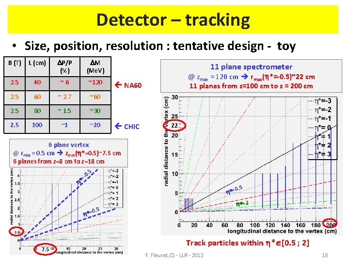 Detector – tracking • Size, position, resolution : tentative design - toy B (T)