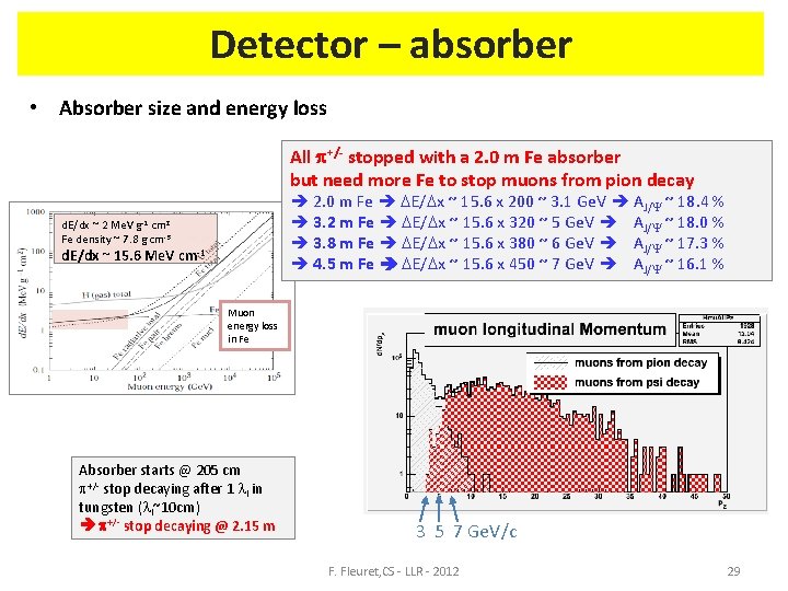 Detector – absorber • Absorber size and energy loss All p+/- stopped with a