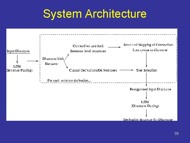 System Architecture 39 