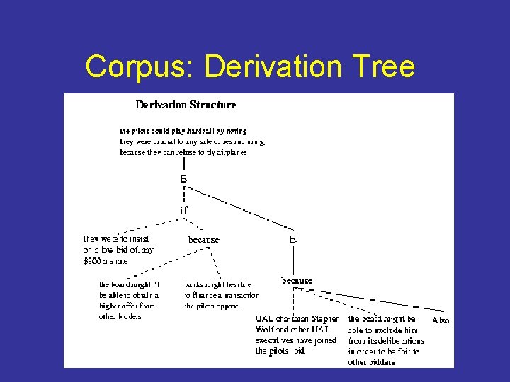 Corpus: Derivation Tree 