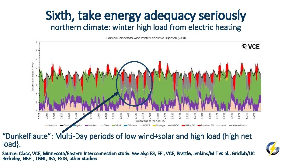 Sixth, take energy adequacy seriously northern climate: winter high load from electric heating “Dunkelflaute”: