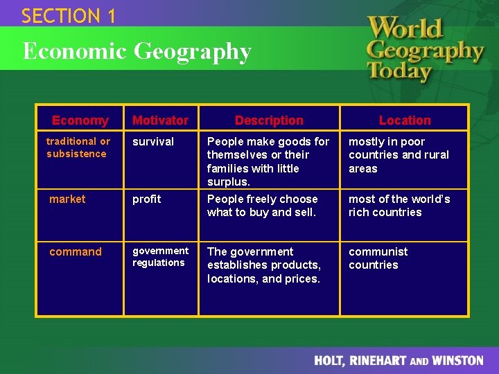 SECTION 1 Economic Geography Economy Motivator Description Location traditional or subsistence survival People make