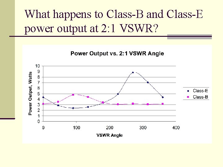 What happens to Class-B and Class-E power output at 2: 1 VSWR? 