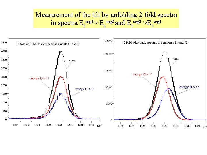 Measurement of the tilt by unfolding 2 -fold spectra in spectra Eγseg 1> Eγseg