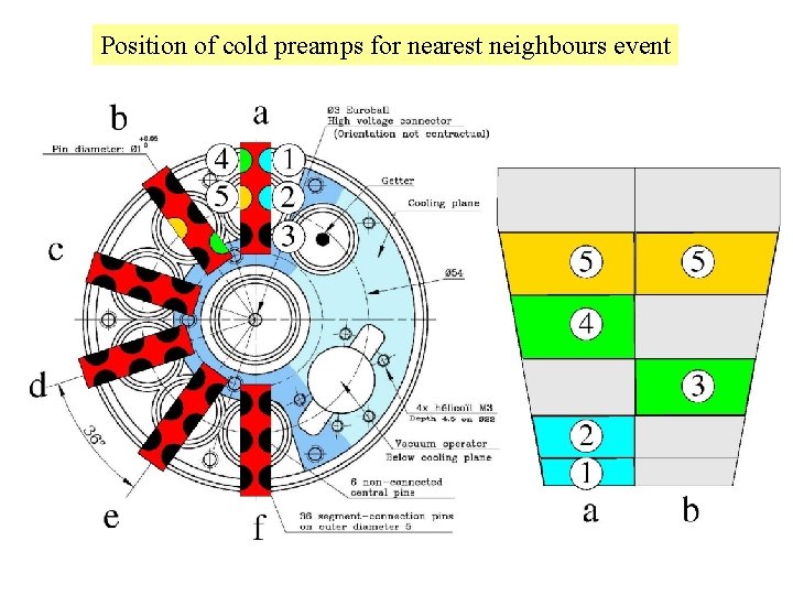Position of cold preamps for nearest neighbours event 
