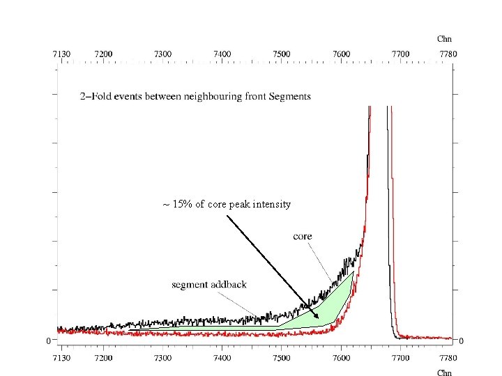 ~ 15% of core peak intensity 