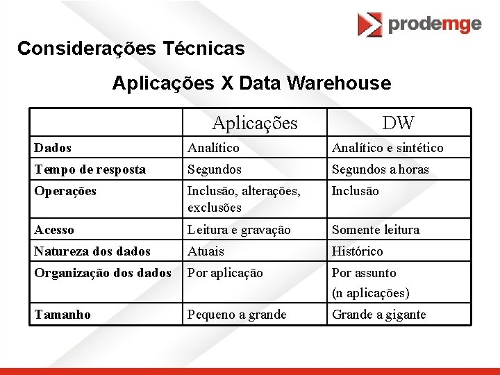 Considerações Técnicas Aplicações X Data Warehouse Aplicações DW Dados Analítico e sintético Tempo de