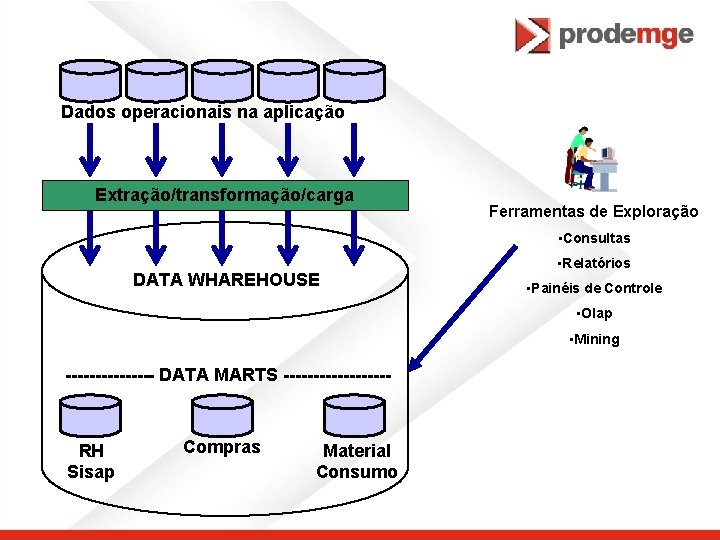 Dados operacionais na aplicação Extração/transformação/carga Ferramentas de Exploração • Consultas DATA WHAREHOUSE • Relatórios