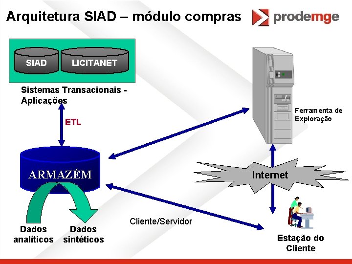Arquitetura SIAD – módulo compras SIAD LICITANET Sistemas Transacionais Aplicações Ferramenta de Exploração ETL
