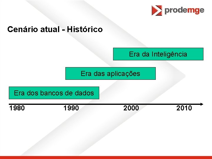 Cenário atual - Histórico Era da Inteligência Era das aplicações Era dos bancos de