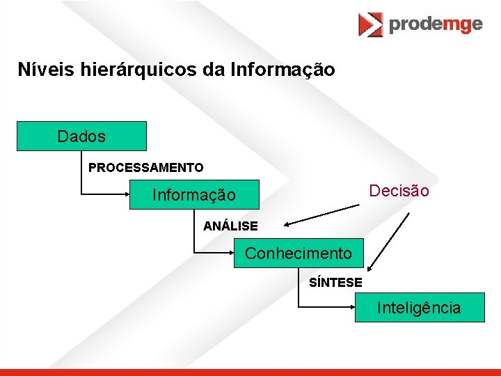 Níveis hierárquicos da Informação Dados PROCESSAMENTO Decisão Informação ANÁLISE Conhecimento SÍNTESE Inteligência 