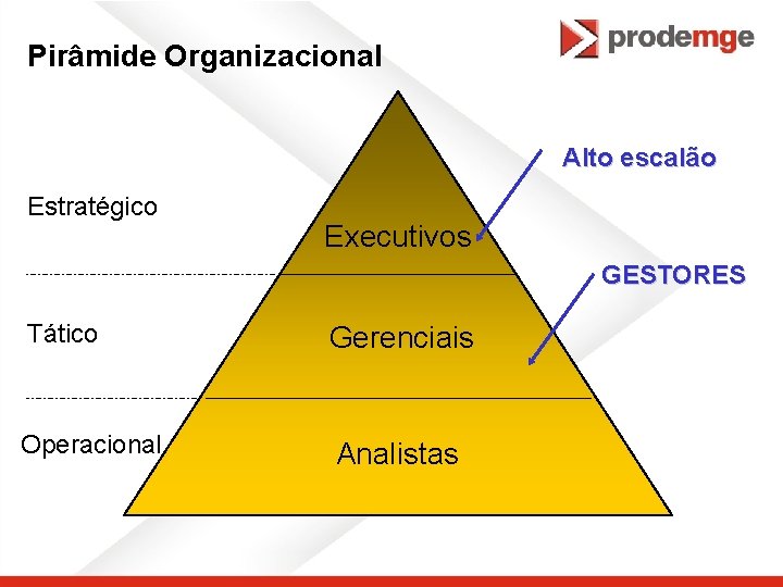 Pirâmide Organizacional Alto escalão Estratégico Executivos GESTORES Tático Gerenciais Operacional Analistas 