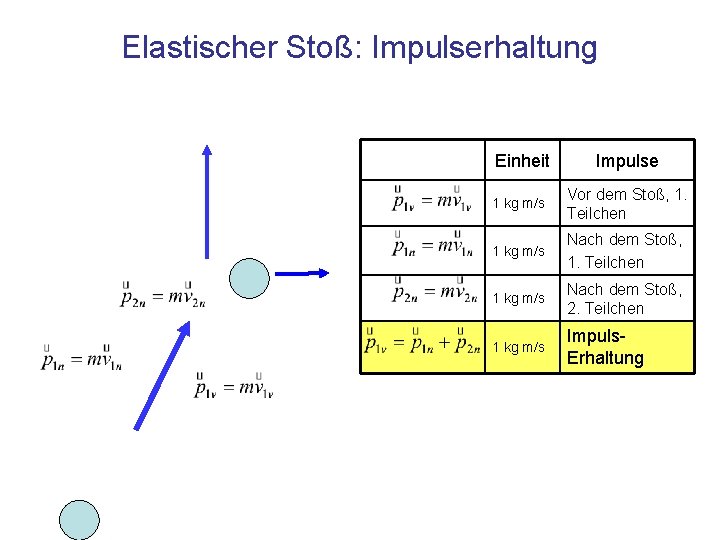 Elastischer Stoß: Impulserhaltung Einheit Impulse 1 kg m/s Vor dem Stoß, 1. Teilchen 1