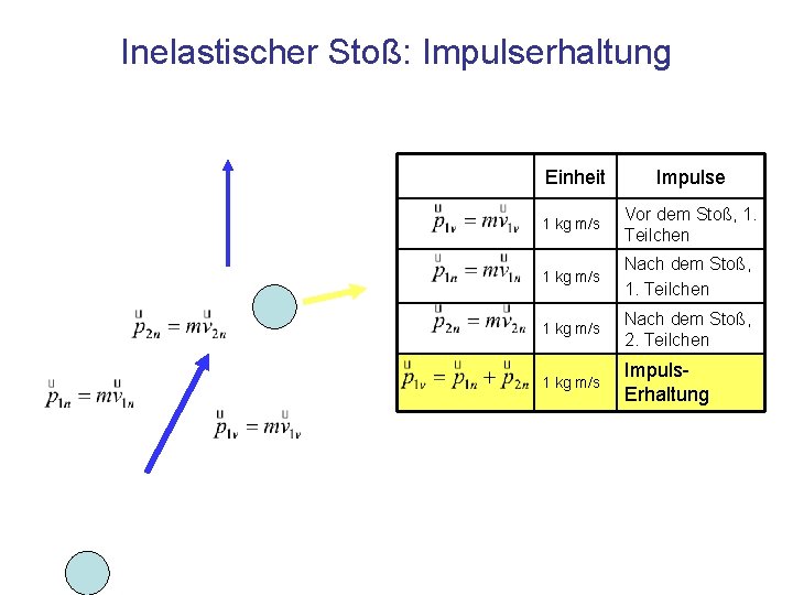 Inelastischer Stoß: Impulserhaltung Einheit Impulse 1 kg m/s Vor dem Stoß, 1. Teilchen 1