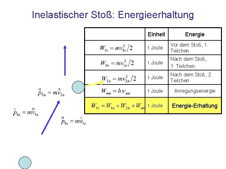 Inelastischer Stoß: Energieerhaltung Einheit Energie 1 Joule Vor dem Stoß, 1. Teilchen 1 Joule