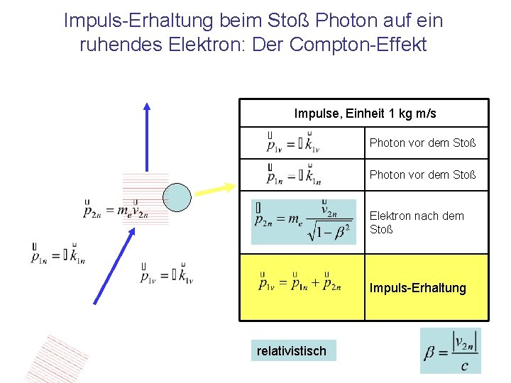Impuls-Erhaltung beim Stoß Photon auf ein ruhendes Elektron: Der Compton-Effekt Impulse, Einheit 1 kg