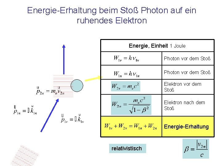 Energie-Erhaltung beim Stoß Photon auf ein ruhendes Elektron Energie, Einheit 1 Joule Photon vor