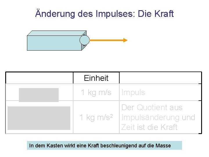 Änderung des Impulses: Die Kraft Einheit 1 kg m/s Impuls 1 kg m/s 2