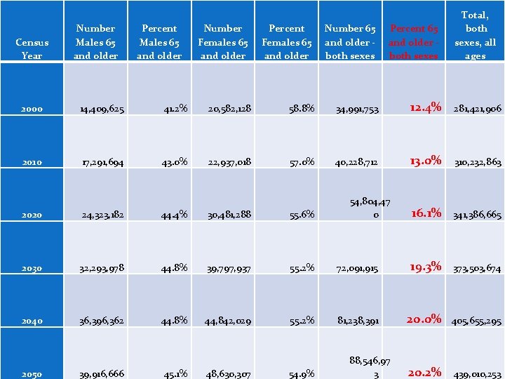 Census Year Number Males 65 and older Percent Males 65 and older Number Females