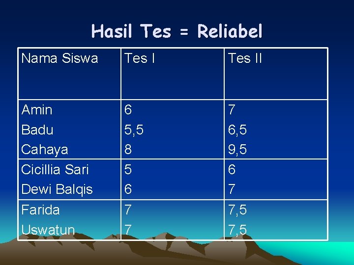 Hasil Tes = Reliabel Nama Siswa Tes II Amin Badu Cahaya Cicillia Sari Dewi