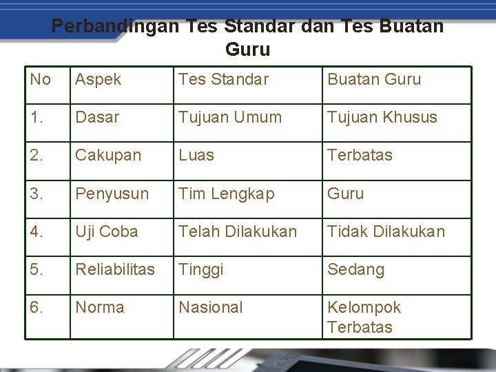 Perbandingan Tes Standar dan Tes Buatan Guru No Aspek Tes Standar Buatan Guru 1.