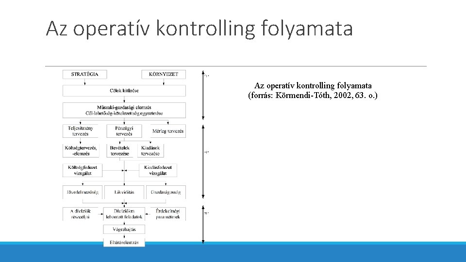 Az operatív kontrolling folyamata (forrás: Körmendi-Tóth, 2002, 63. o. ) 