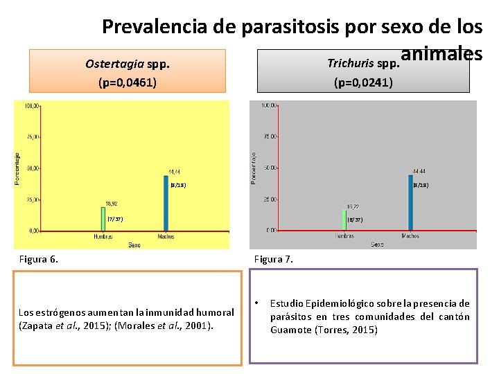 Prevalencia de parasitosis por sexo de los animales Trichuris spp. Ostertagia spp. (p=0, 0241)