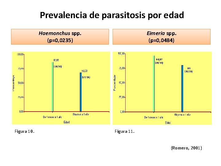 Prevalencia de parasitosis por edad Haemonchus spp. (p=0, 0235) Eimeria spp. (p=0, 0484) 96,